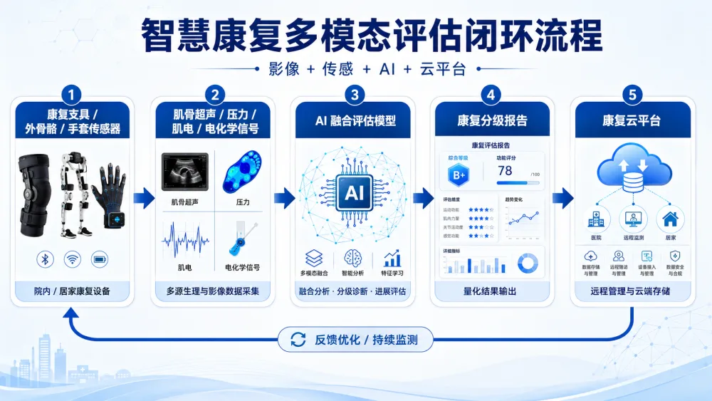 智慧康复多模态评估系统